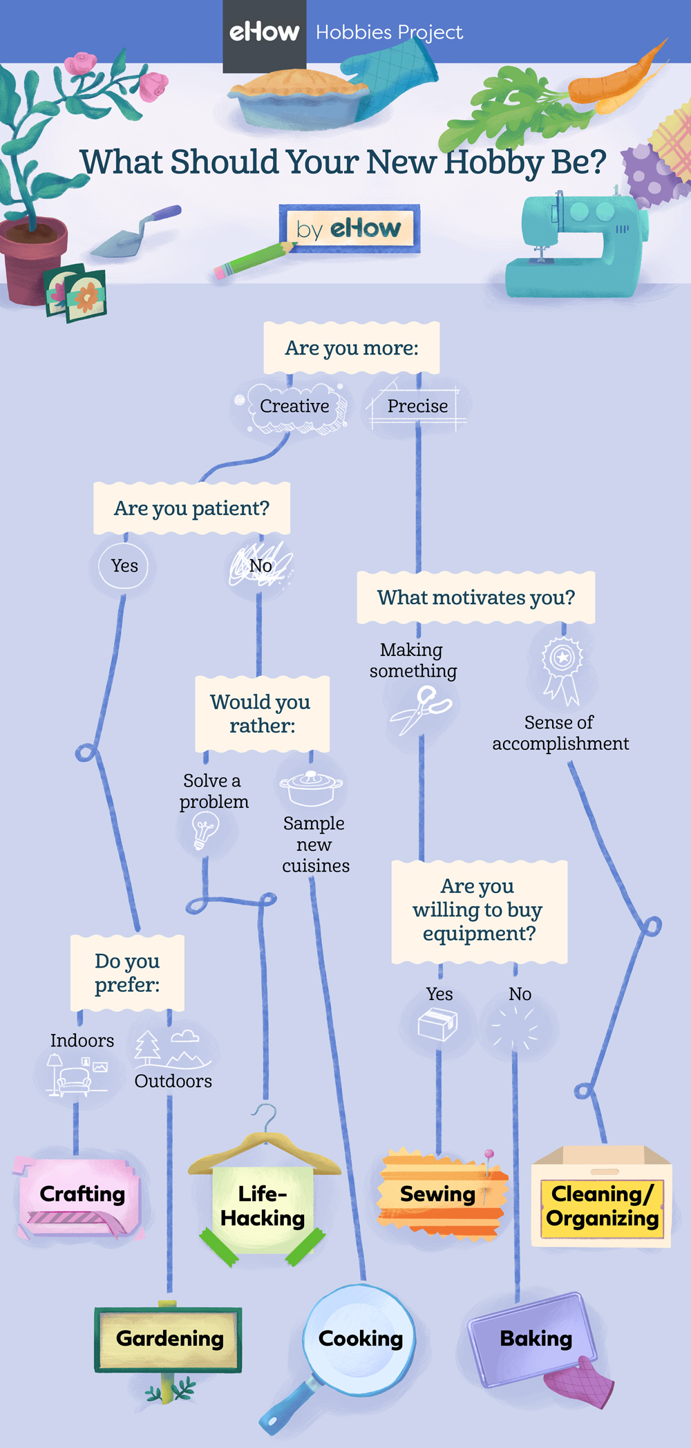 eHow's Which Hobby flow chart